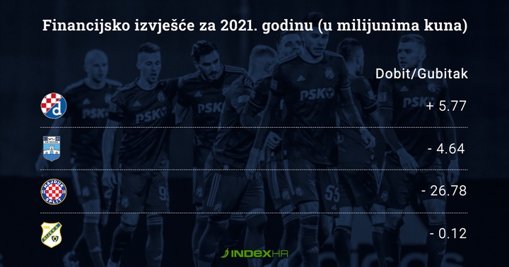 Dinamo igrače plaća više nego ostali zajedno, Hajduk ne koristi potencijal navijača