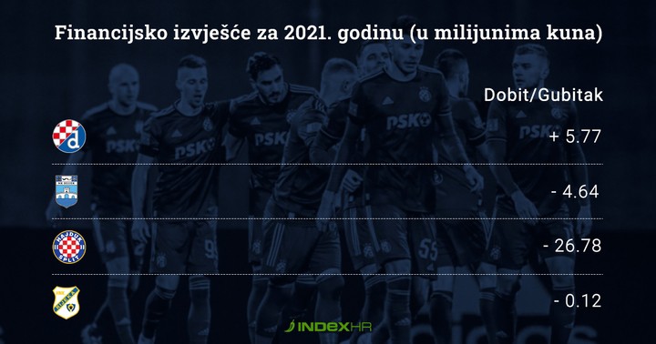 Osijekova sponzorstva najveća su anomalija, a Riječani postižu uspjehe unatoč štednji