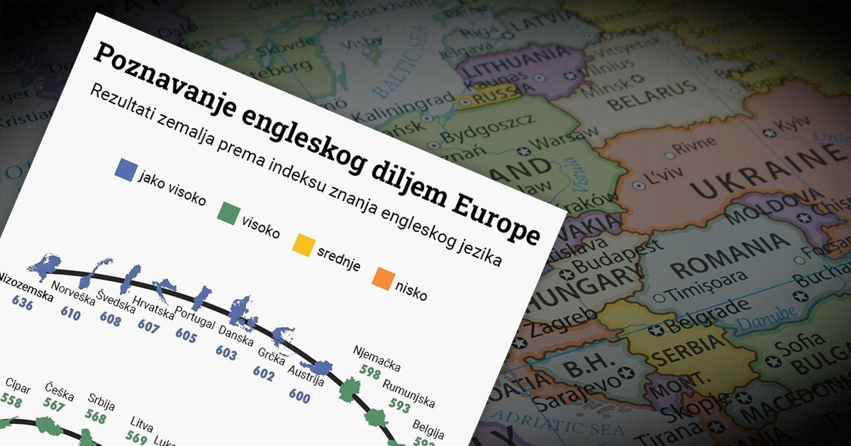 Objavljena lista zemalja po znanju engleskog, neki šokirani: Hrvatska ispred Danske?