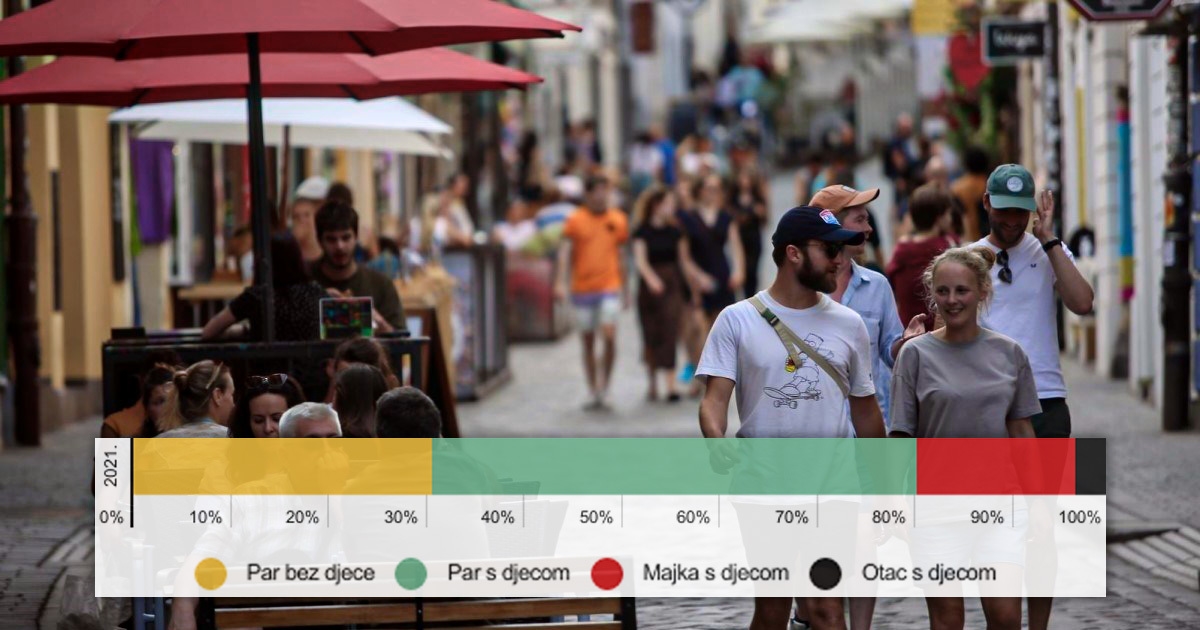 Popis stanovnika: U Hrvatskoj 47% osoba ne živi ni u jednoj vrsti zajednice