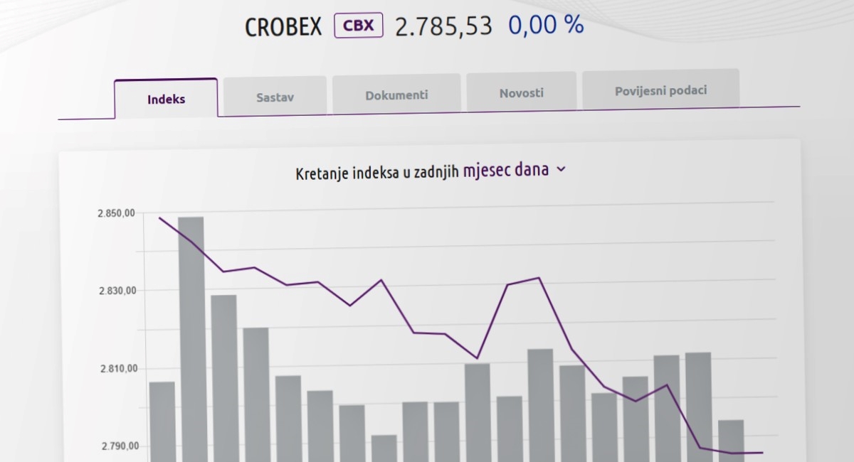 Očekuje se stagnacija Crobexa nakon dva dana pada