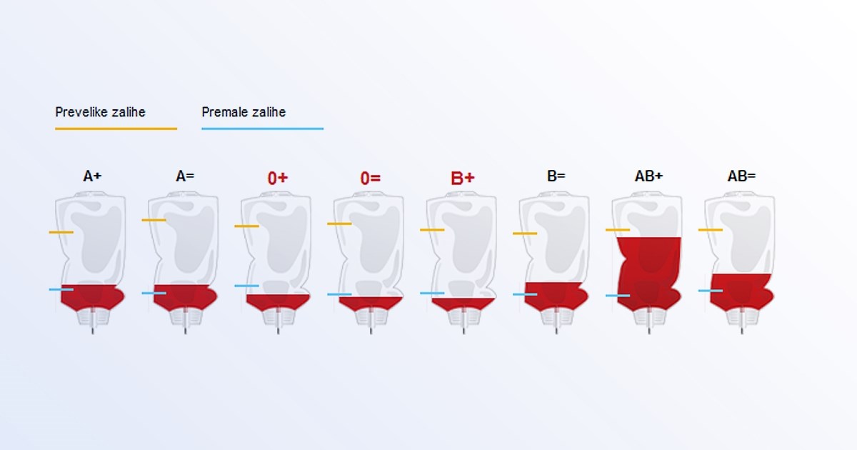 U Zagrebu fali krvi: "Molimo darivatelje B+ i 0+ krvne grupe da dođu"