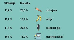 Slovenci: Pogledajte koliko su rasle cijene u Sloveniji, a koliko u Hrvatskoj