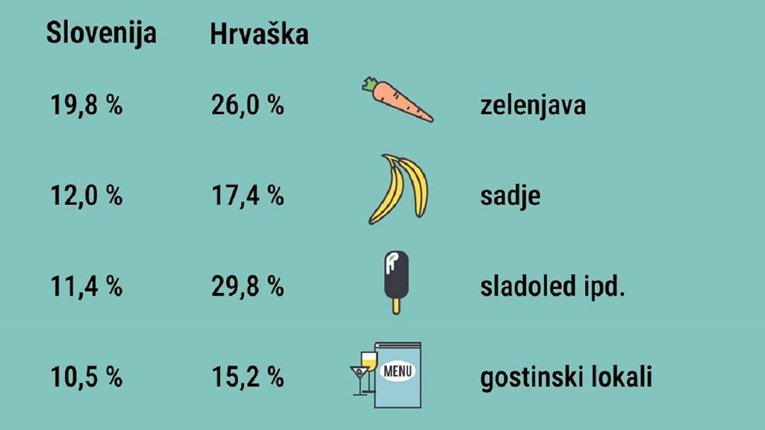 Slovenci: Pogledajte koliko su rasle cijene u Sloveniji, a koliko u Hrvatskoj