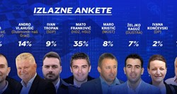 Izlazne ankete za Dubrovnik, Franković i Capor u drugom krugu