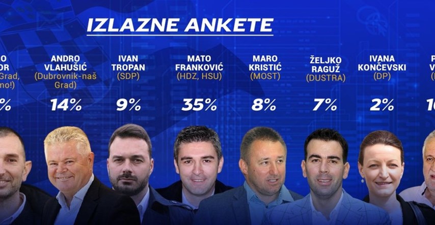 Izlazne ankete za Dubrovnik, Franković i Capor u drugom krugu