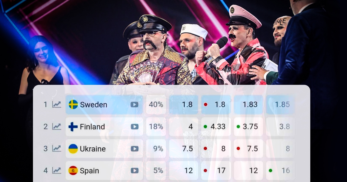 Ovako Let 3 stoji na kladionicama 20 dana prije početka Eurosonga