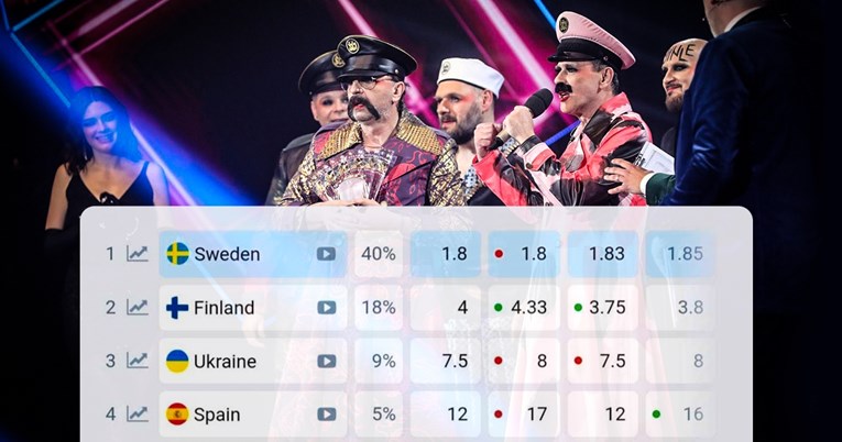 Ovako Let 3 stoji na kladionicama 20 dana prije početka Eurosonga