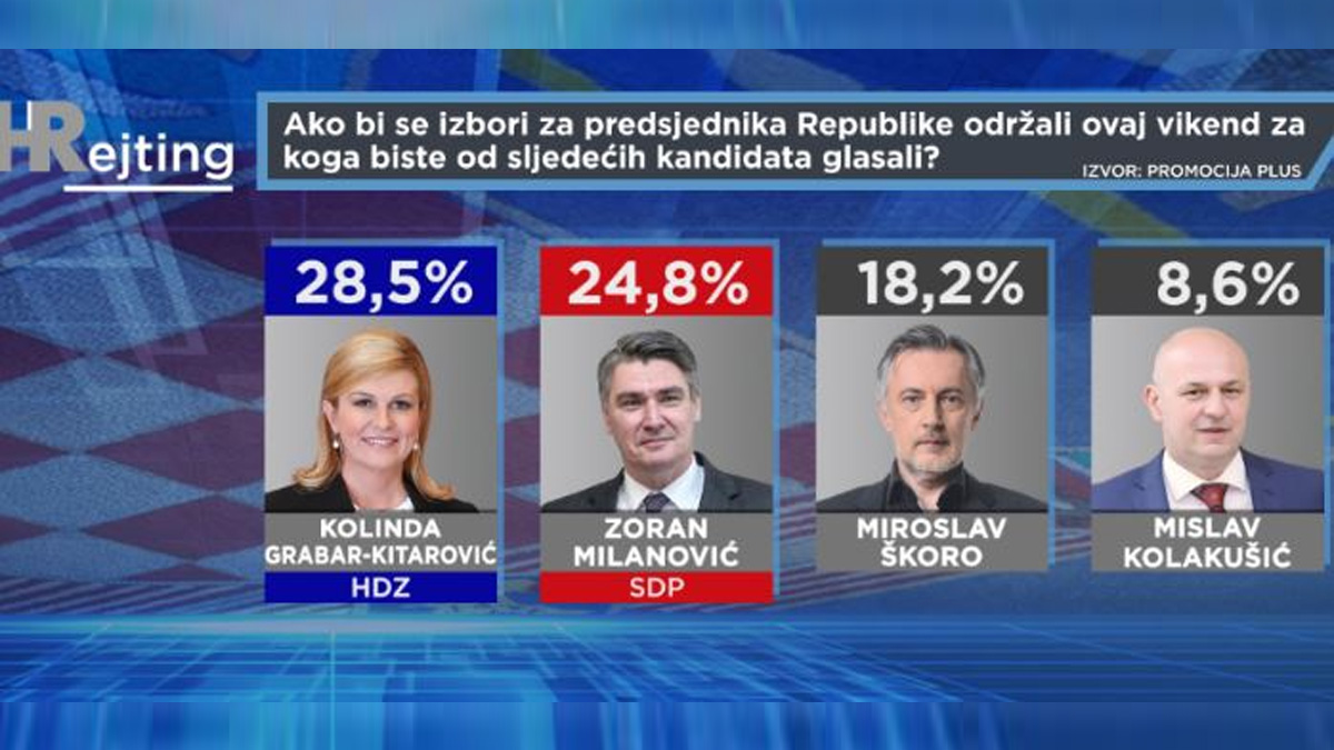 Istraživanje: Kolinda gubi potporu, Milanović joj sve bliže