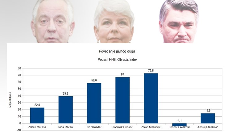 Izračunali smo koji nas je premijer najviše zadužio