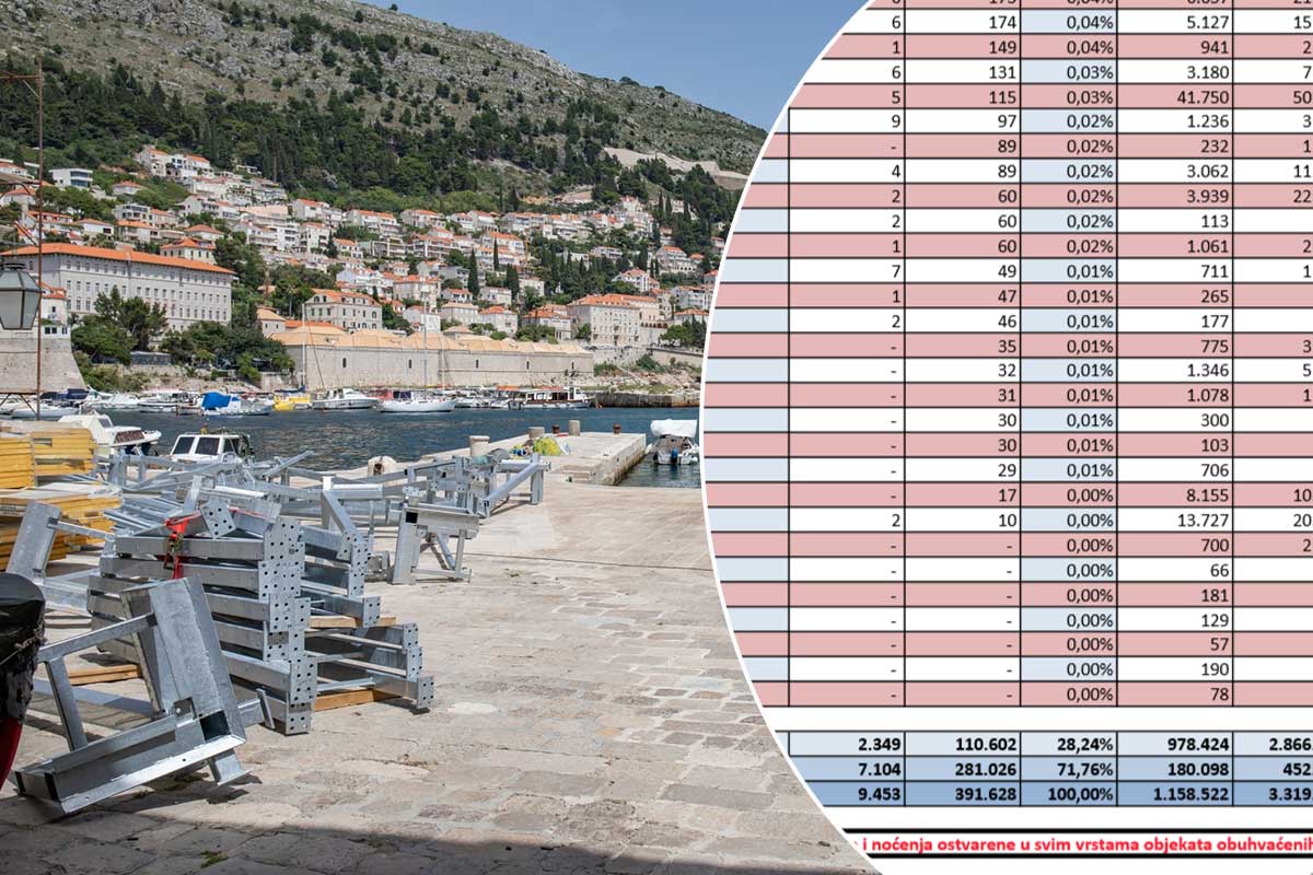 Pitali smo HTZ odakle toliki nesrazmjer između dolazaka i noćenja u travnju