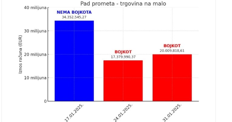 Porezna objavila prve podatke o današnjem općem bojkotu