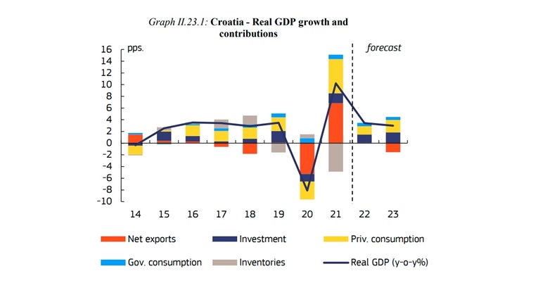 Nove procjene EK: Rast hrvatskog BDP-a 3.4 posto, inflacija 6.1 posto