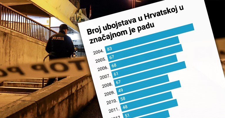 Broj ubojstava u Hrvatskoj drastično pao. "Dva su ključna razloga"