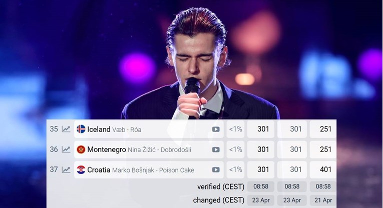 Marko Bošnjak pao na dno, sad je zadnji na eurovizijskim kladionicama