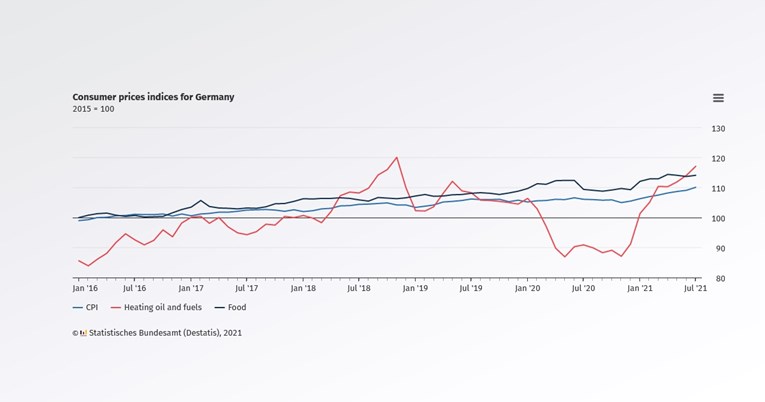 Inflacija u Njemačkoj na najvišoj razini u više od 27 godina