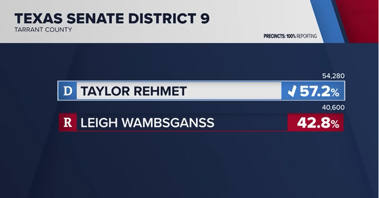 Iznenađujući poraz republikanaca u njihovoj utvrdi