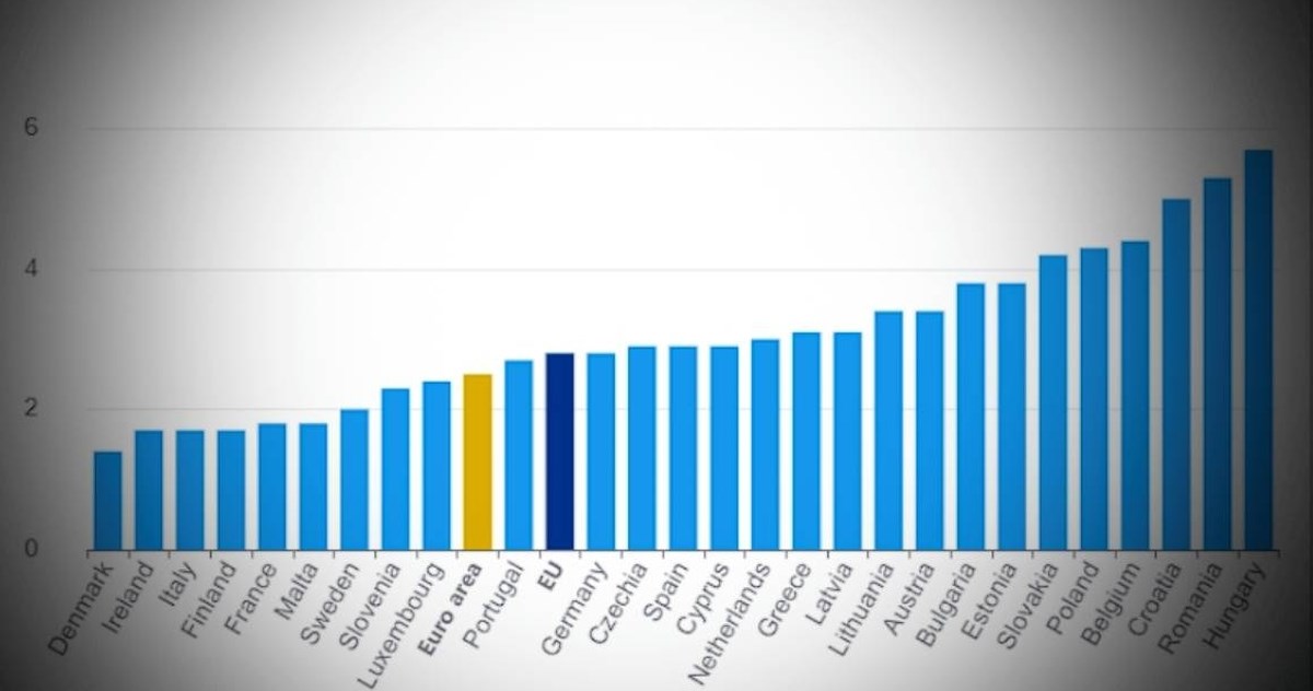 Hrvatska opet ima skoro najveća poskupljenja u EU, uz bok Rumunjskoj