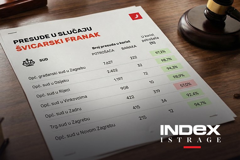 Isti sporovi, isti zakon, a različite presude. Analiza razotkrila hrvatske sudove