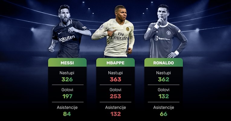 Mbappe je napunio 24 godine. Kakav je u usporedbi s Messijem i Ronaldom u toj dobi?