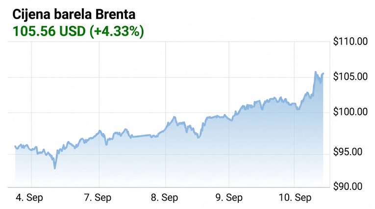 Brent prvi put od svibnja na 105 dolara