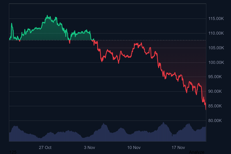 Bitcoin nastavio padati. "Stvari bi mogle postati doista ružne"