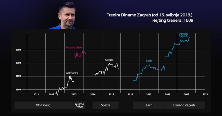 "Brojke ne lažu. Sve što Bjelica dotakne pretvori u zlato"