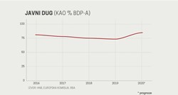 Narastao hrvatski javni dug, na kraju prvog tromjesečja iznosi 74,3 posto BDP-a