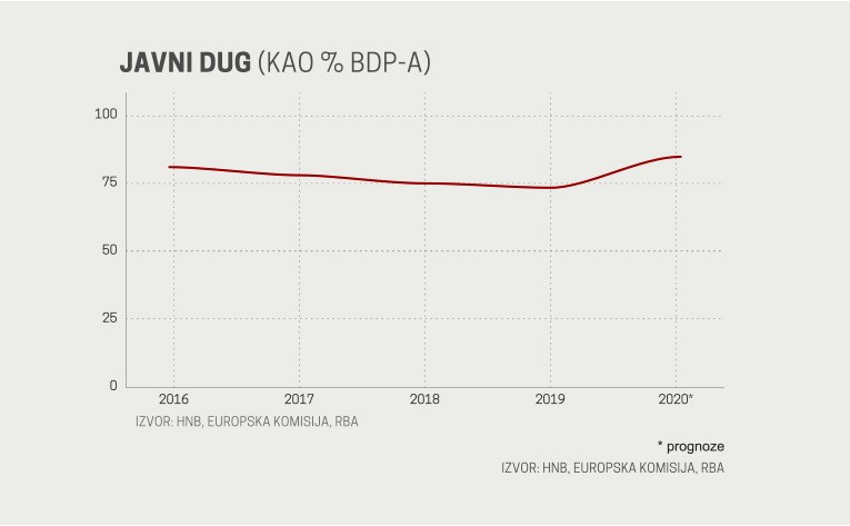Povećao se hrvatski javni dug. Analitičari: Daljnji rast je neizbježan