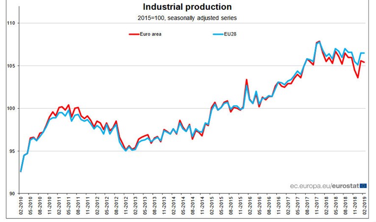 Hrvatska među zemljama EU-a s najvećim padom industrijske proizvodnje u veljači