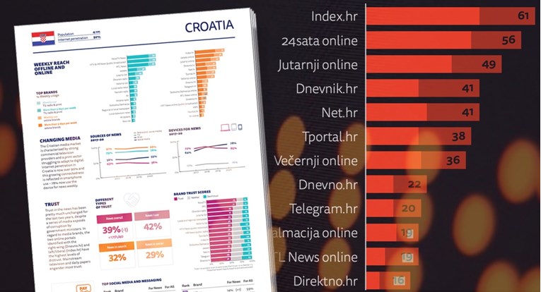 Veliko istraživanje Reutersa: Najviše Hrvata prati vijesti na Indexu