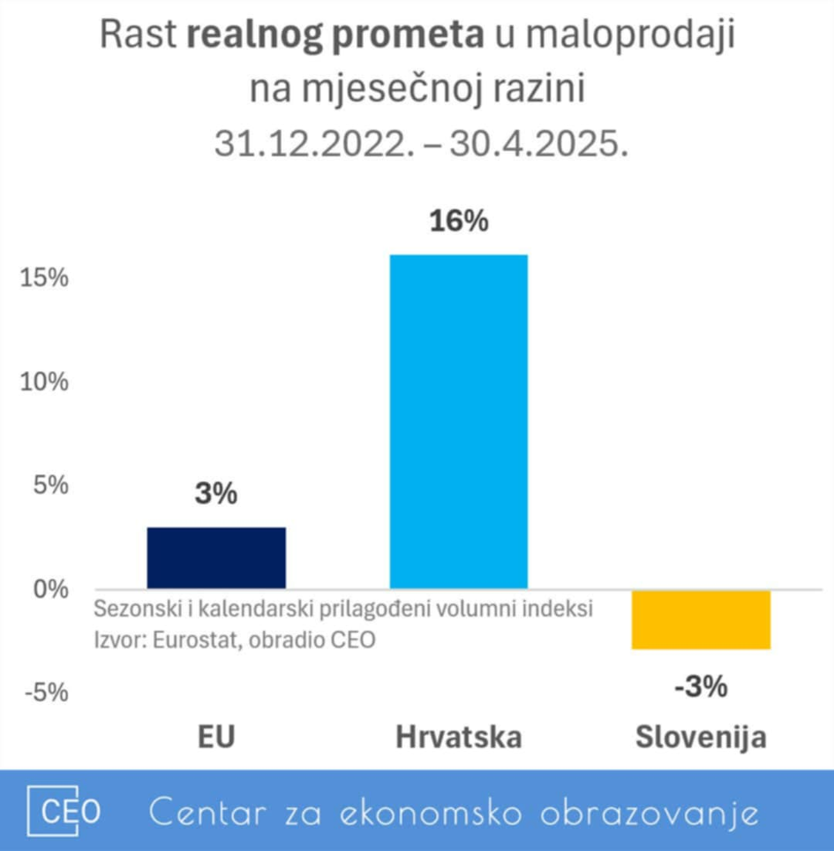 Centar za ekonomsko obrazovanje: Uveli smo euro pa počeli trošiti kao da nema sutra