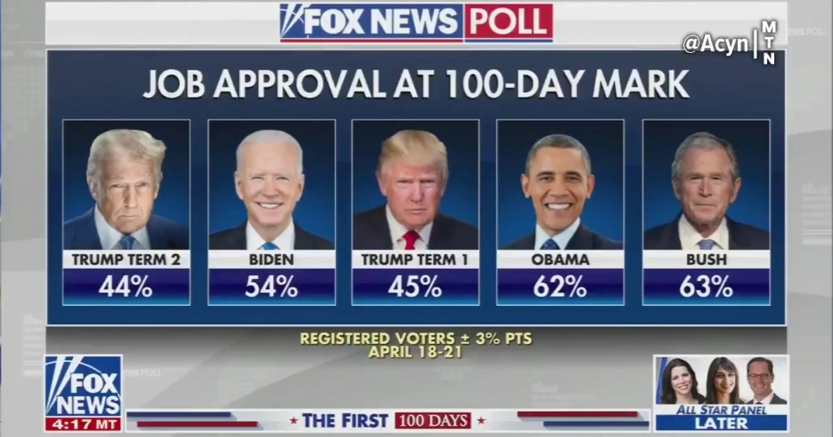 Fox: Trump je najnepopularniji predsjednik nakon 100 dana