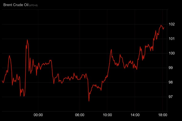 Cijena nafte prešla 101 dolar
