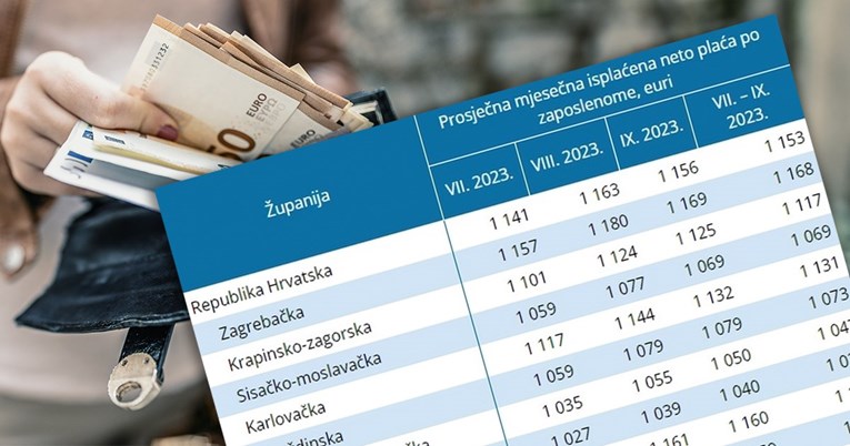 Ovo su prosječne plaće po županijama u Hrvatskoj. Pogledajte kolika je u vašoj