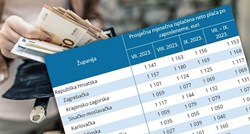 Ovo su prosječne plaće po županijama u Hrvatskoj