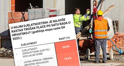 Radnici u Hrvatskoj drastično poskupjeli, puno više nego u ostatku EU