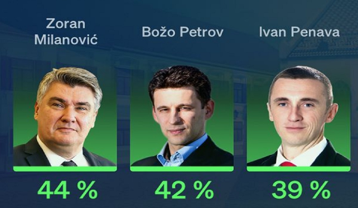 Anketa: Milanović najomiljeniji, slijede Petrov i Penava