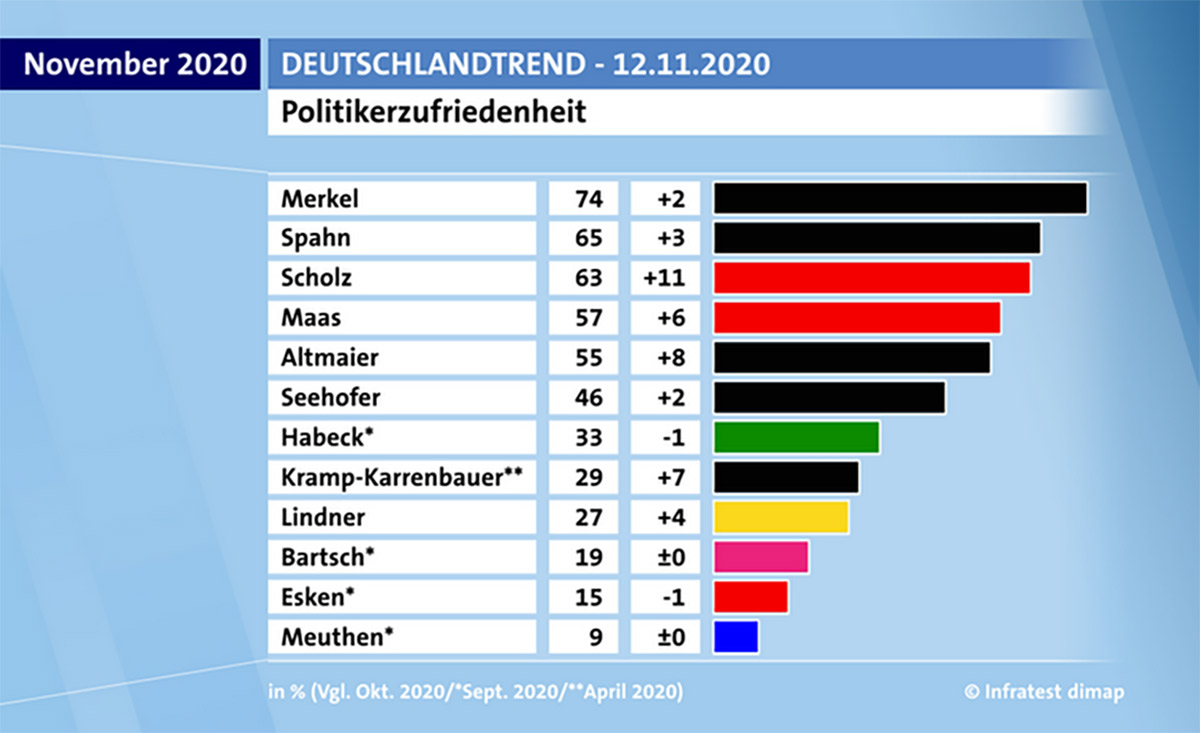 Nove restrikcije zbog korone ne štete ugledu Angele Merkel