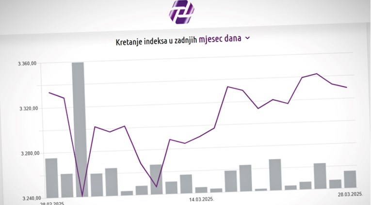 Crobexi blago ojačali drugi tjedan zaredom. Evo koje su dionice najviše rasle