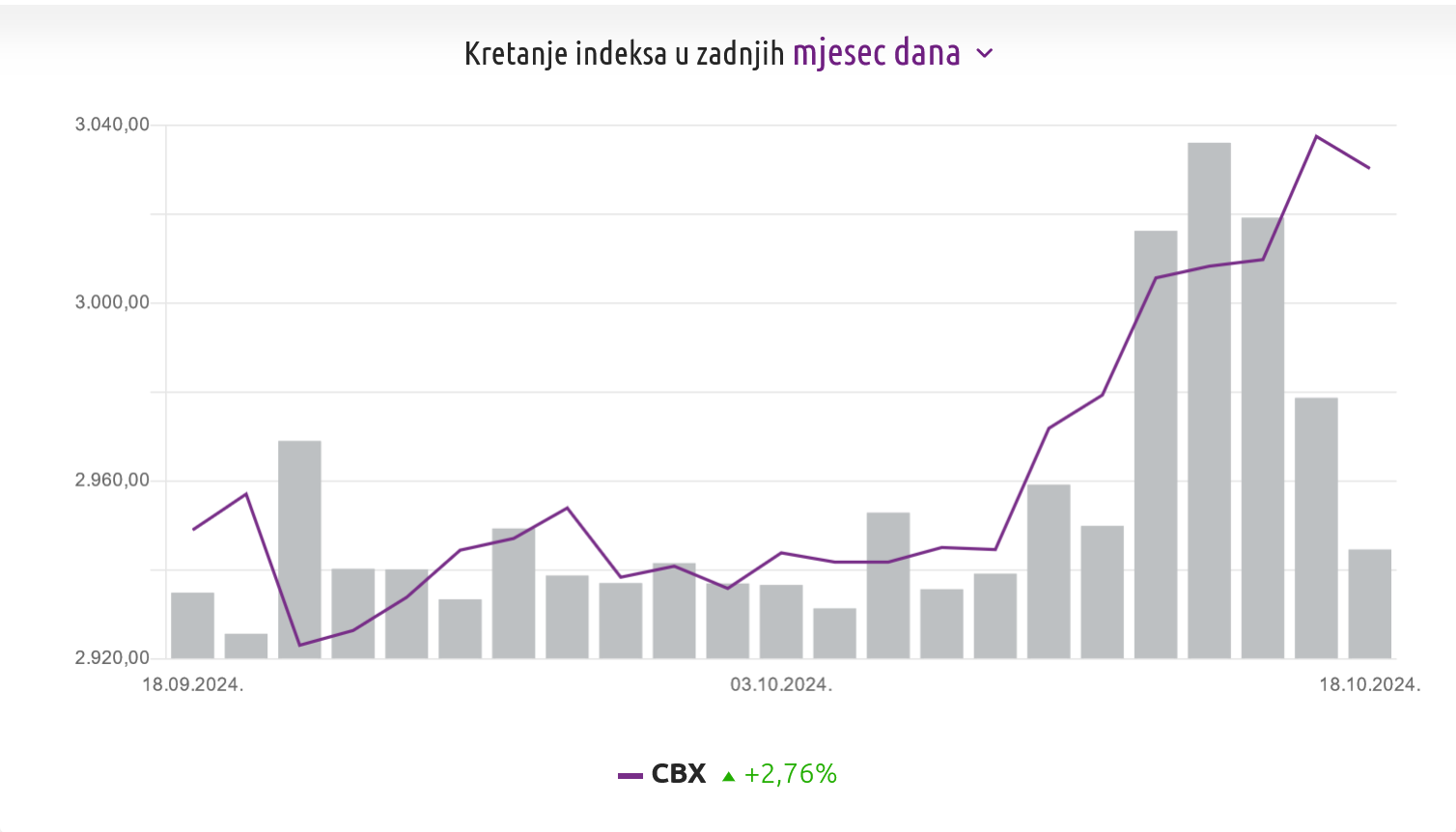 Crobexi snažno uzletjeli pred sezonu objave kvartalnih rezultata