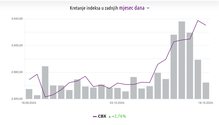 Crobexi snažno uzletjeli pred sezonu objave kvartalnih rezultata