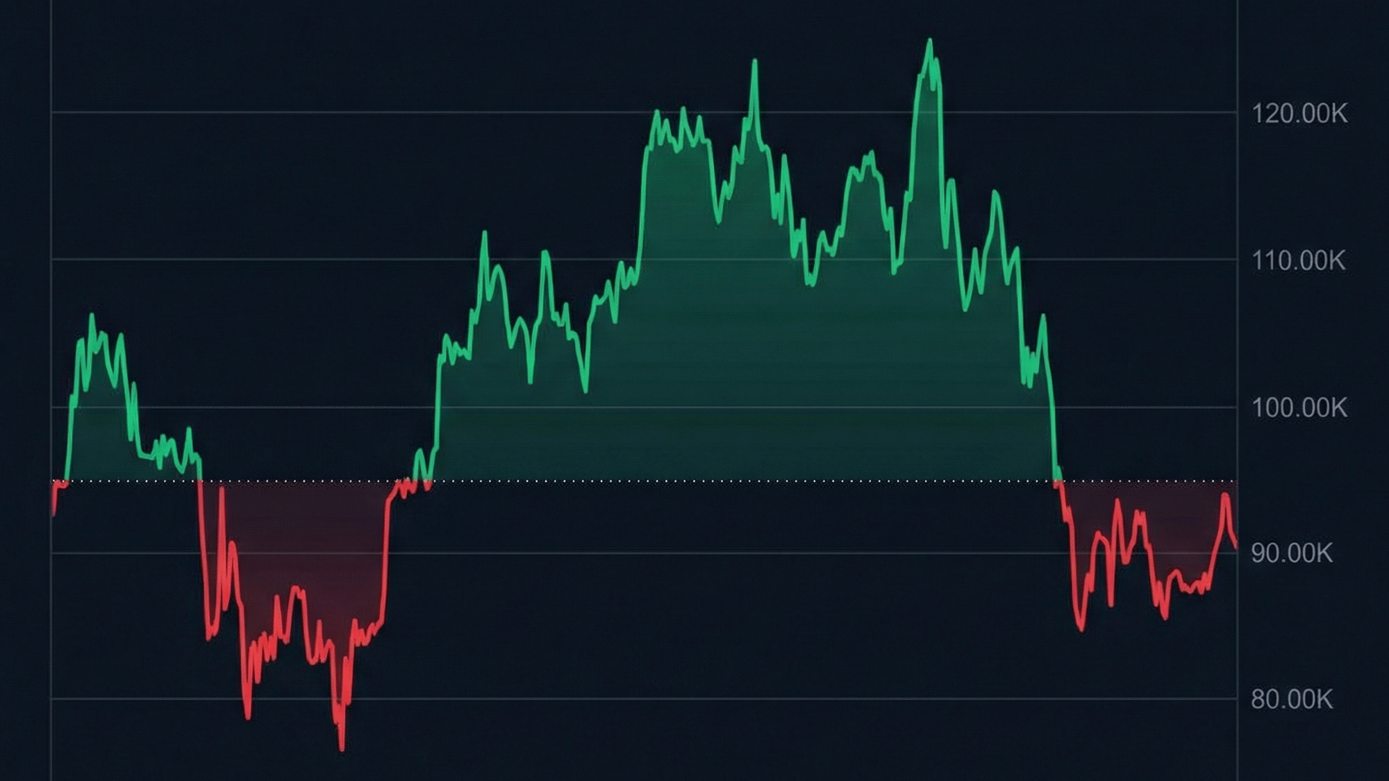 Bitcoin se stabilizirao na oko 90.000 dolara. Čekaju se dvije ključne odluke