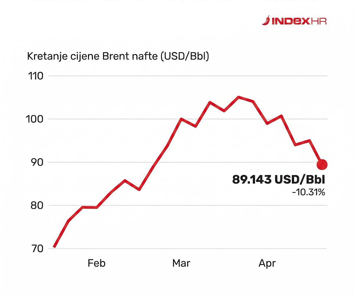 Cijene nafte pale, burze rastu nakon objave o otvaranju Hormuškog tjesnaca