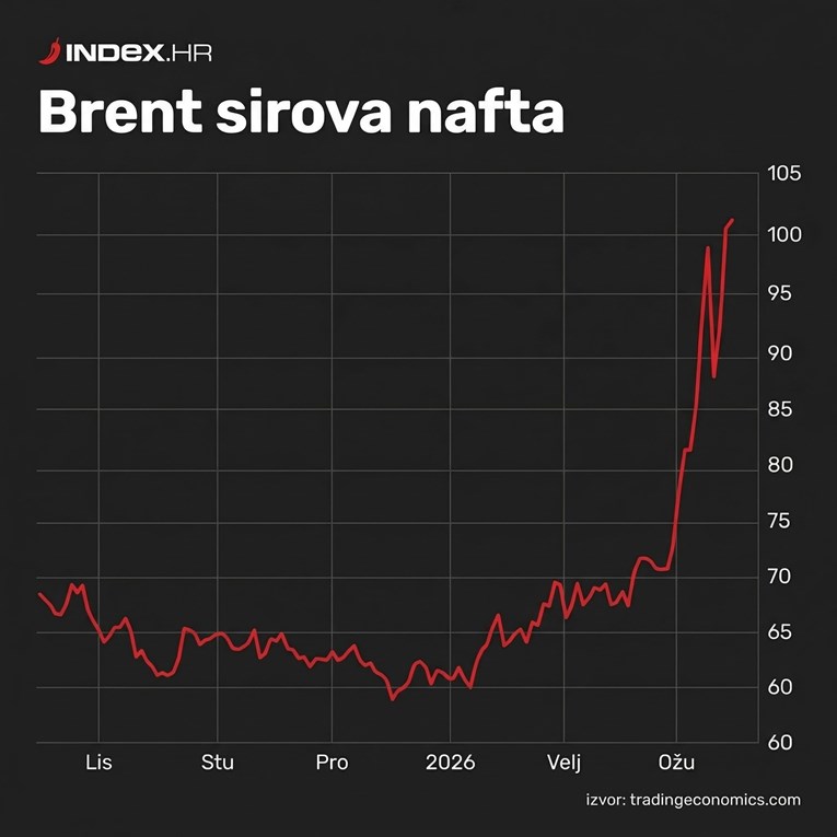 Cijene nafte nastavljaju rasti