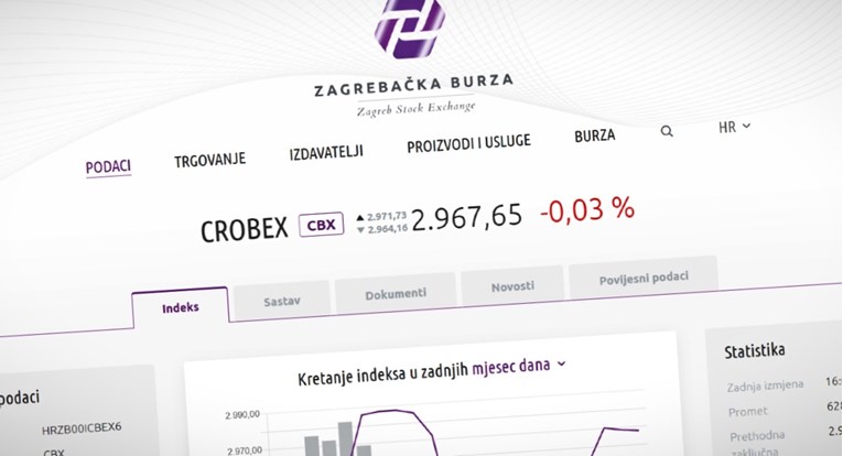 Crobexi blago pali drugi dan zaredom. Najviše se trgovalo s dvije dionice