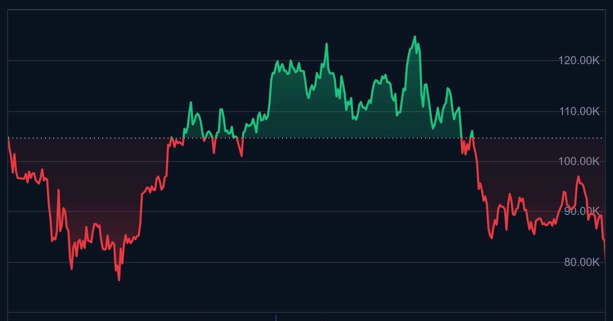 Bitcoin pred najgorim razdobljem u povijesti
