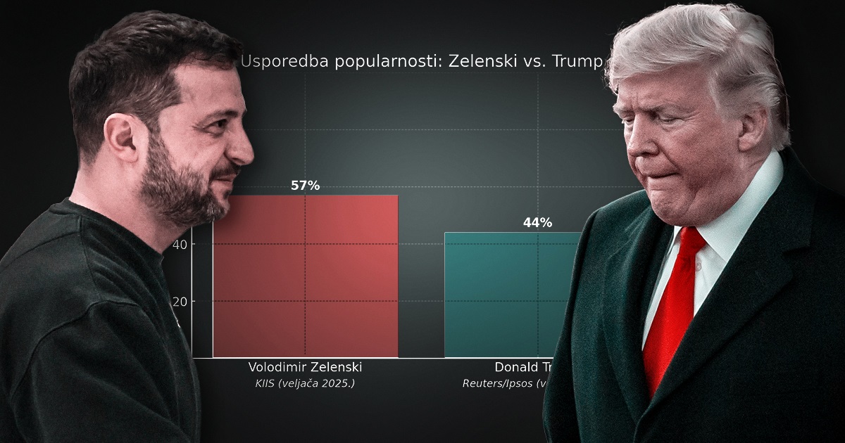 Tko je popularniji predsjednik, Trump ili Zelenski? Pogledajte graf