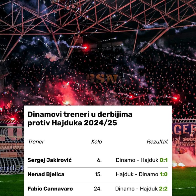 Dinamo u četvrtom derbiju s Hajdukom ove sezone vodi četvrti trener