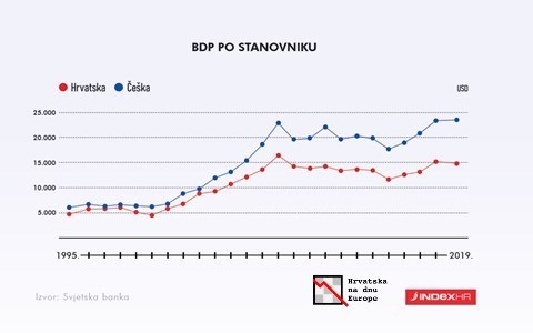 Hrvatska na dnu Europe: Kako nas je prestigla Češka
